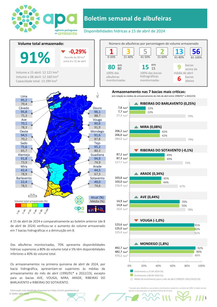 APA - Boletim semanal de albufeiras 15.04.2024